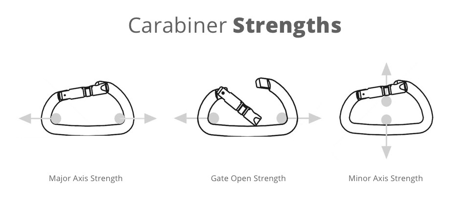 Carabiner Strengths