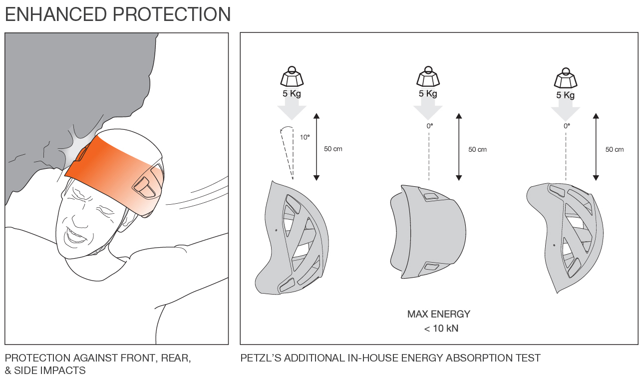 Petzl Helmet Enhanced Protection Test 2